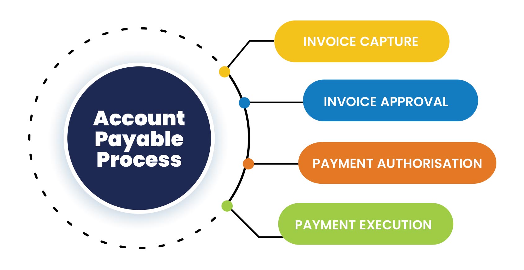 Accounts Payable Process