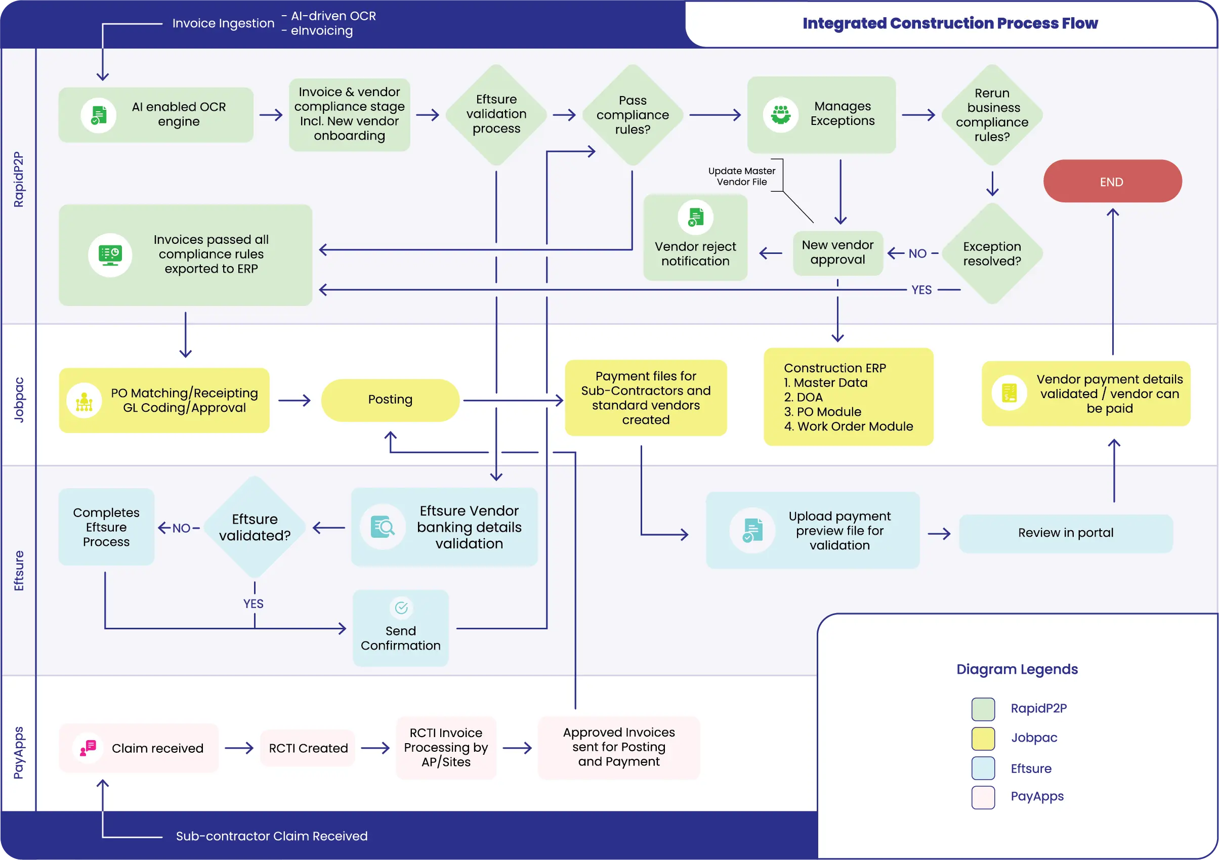 Flowchart Updated