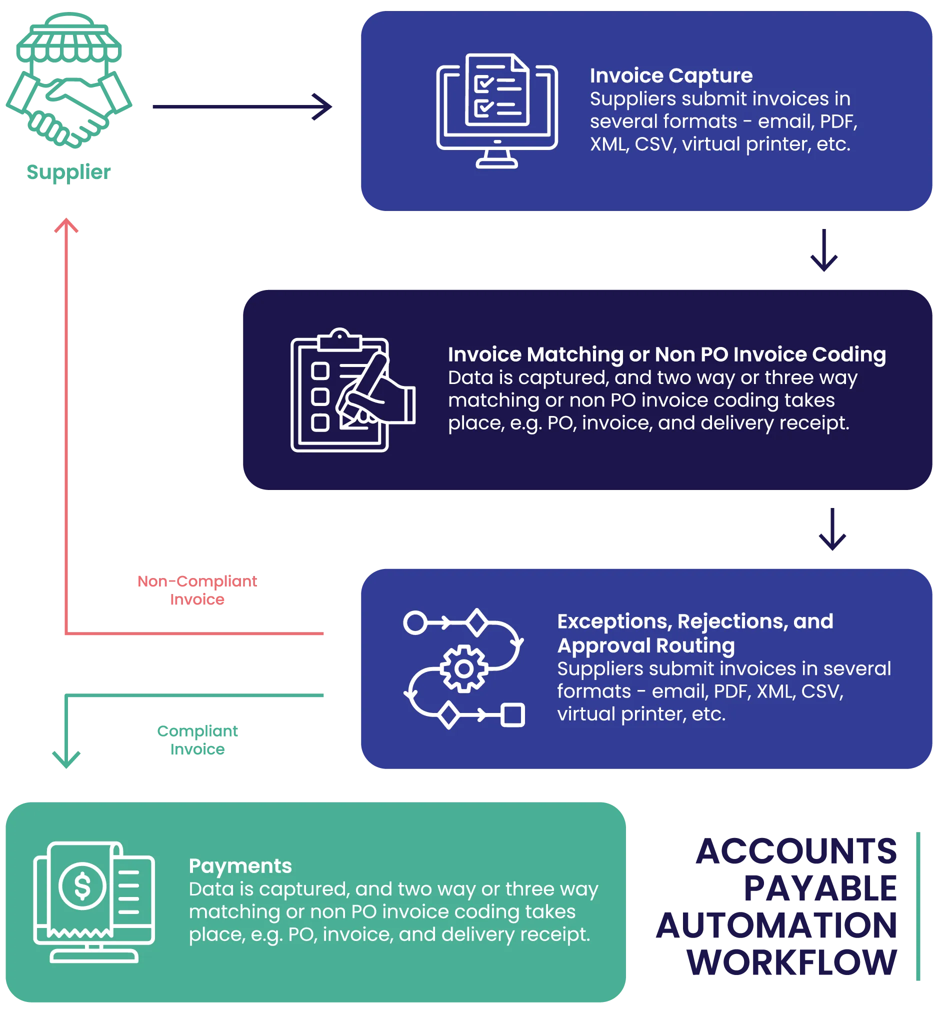 Accounts Payable Automation Workflow