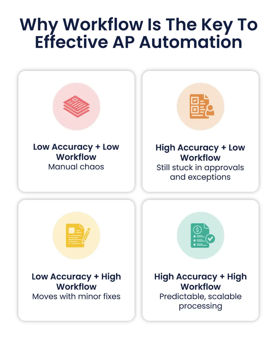 Workflow in AP Automation