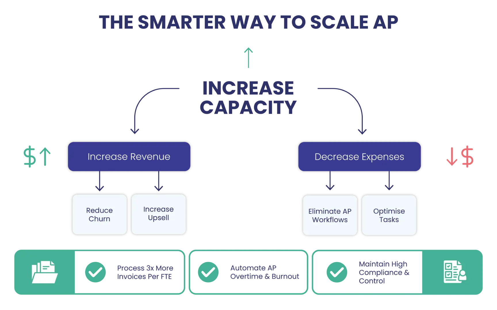 The Smarter Way to Scale AP