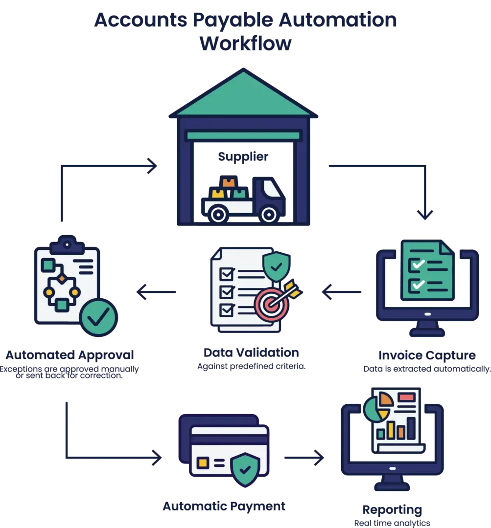 Accounts Payable Automation Workflow
