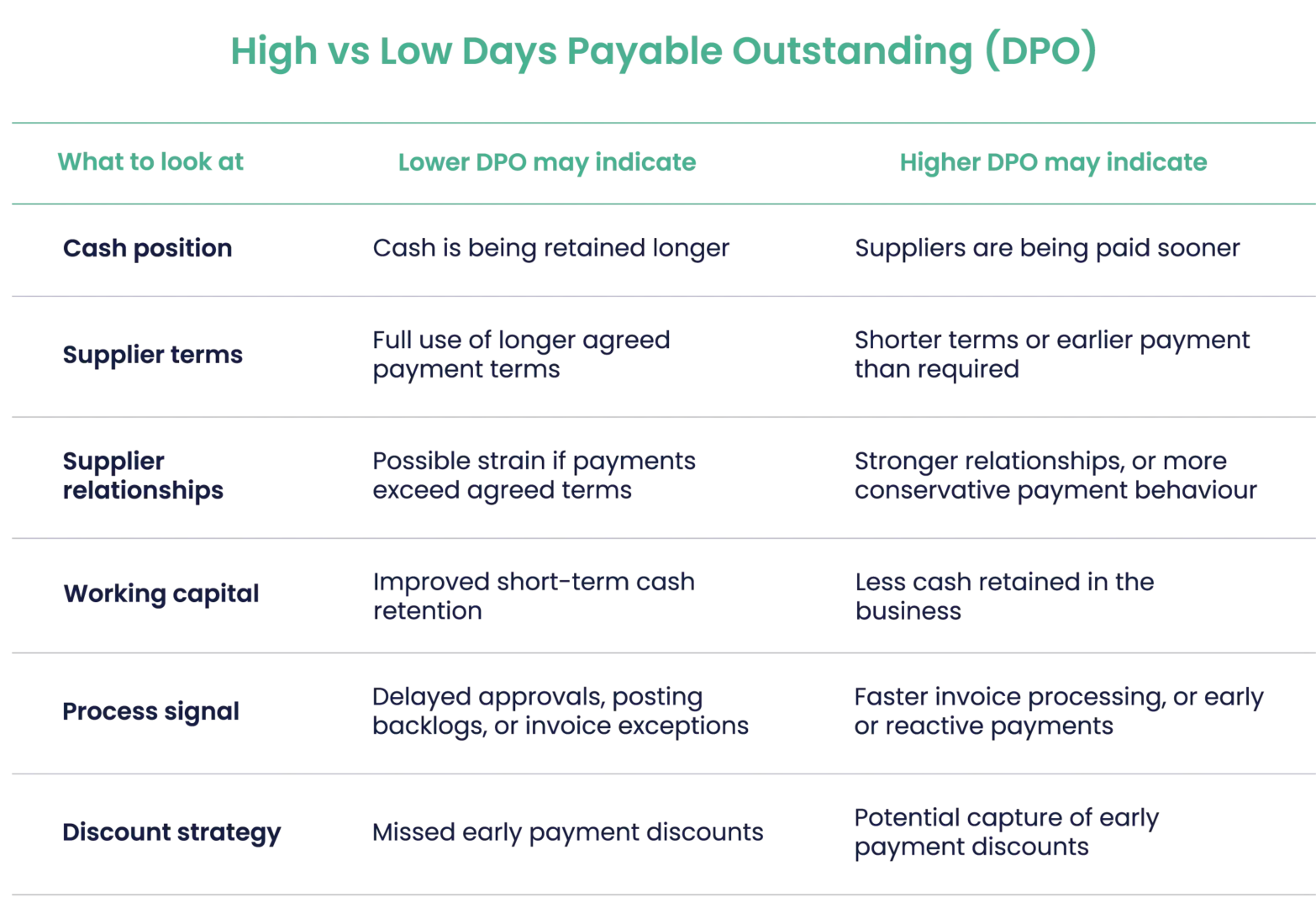 High-Low Days Payable Outstanding Comparison