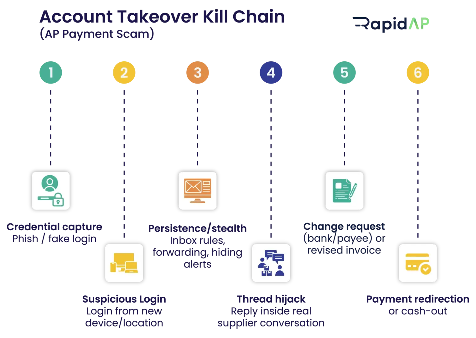 Account Takeover Kill Chain