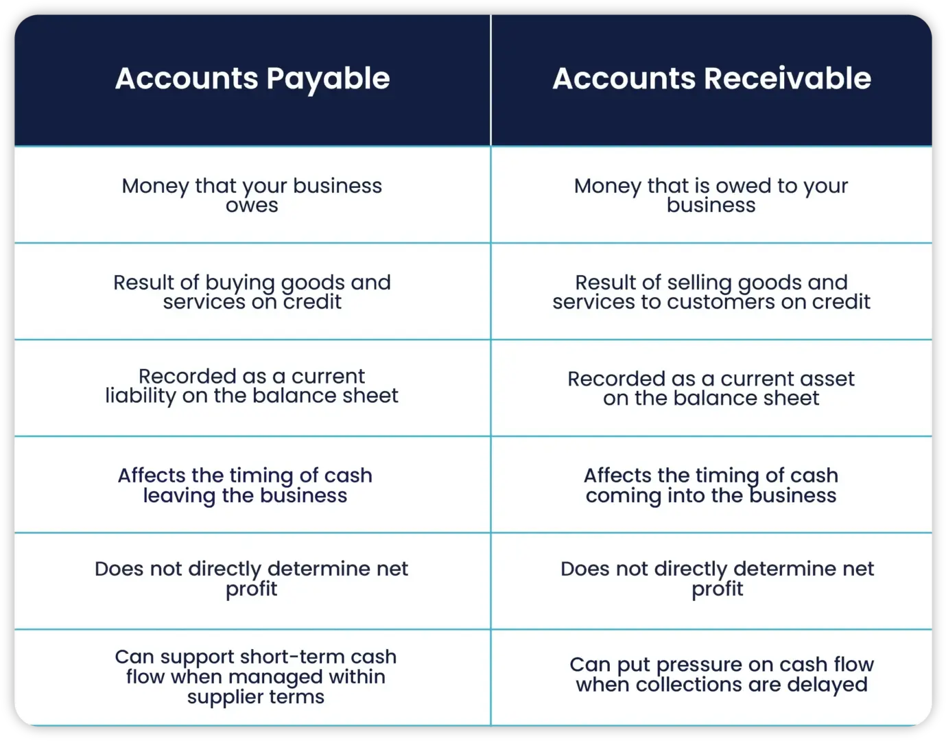 Accounts Payable and Accounts Receivable Comparison