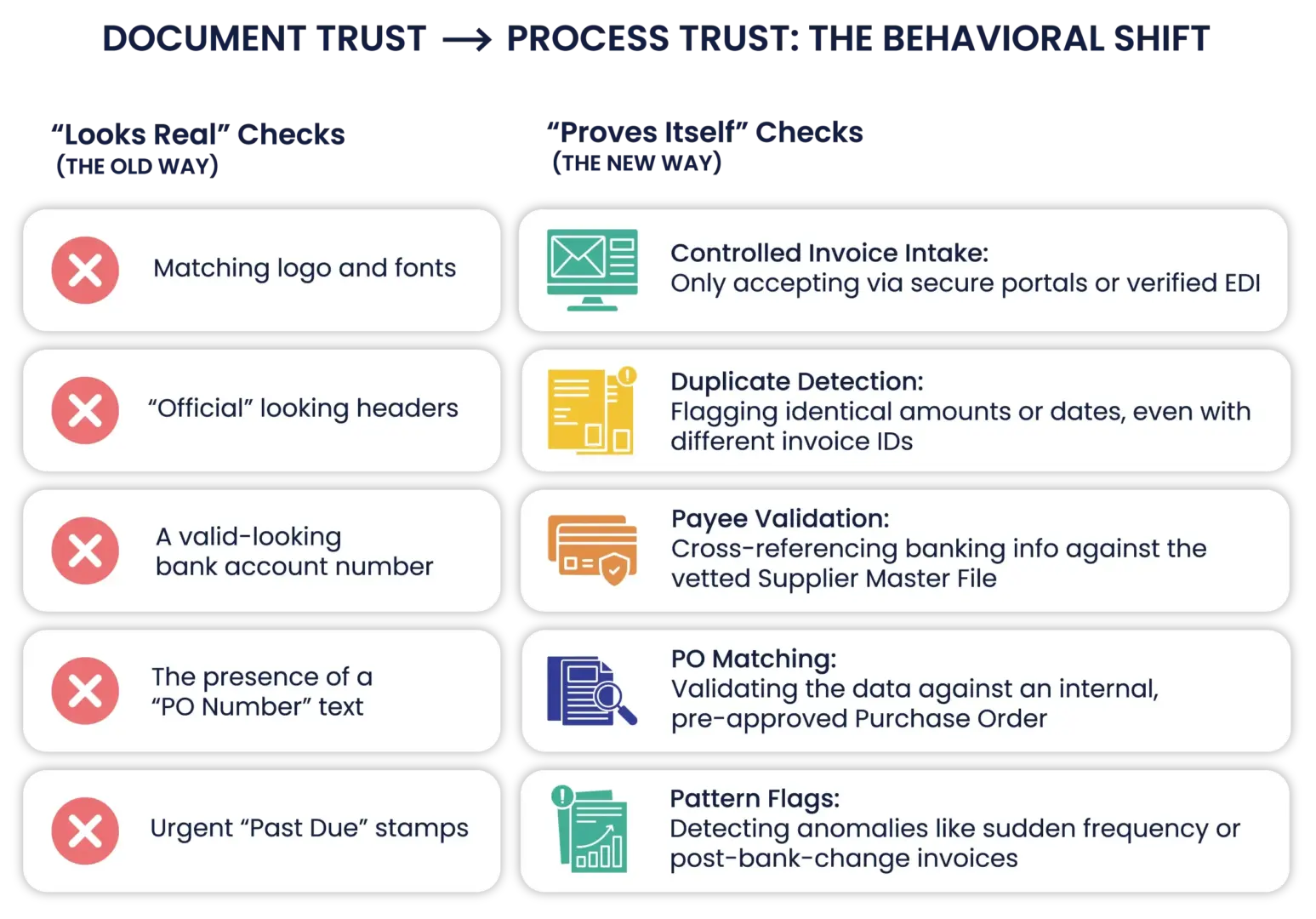 Document Trust to Process Trust