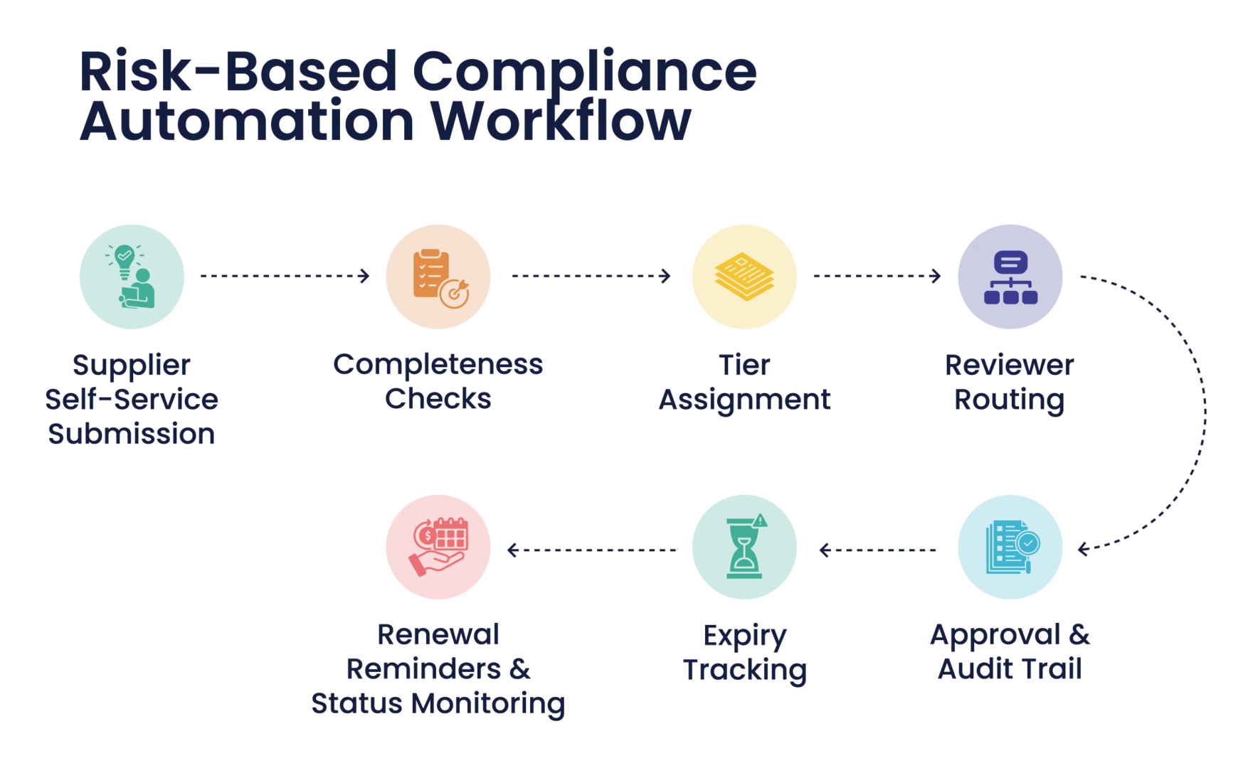 Risk-Based Compliance automation Workflow