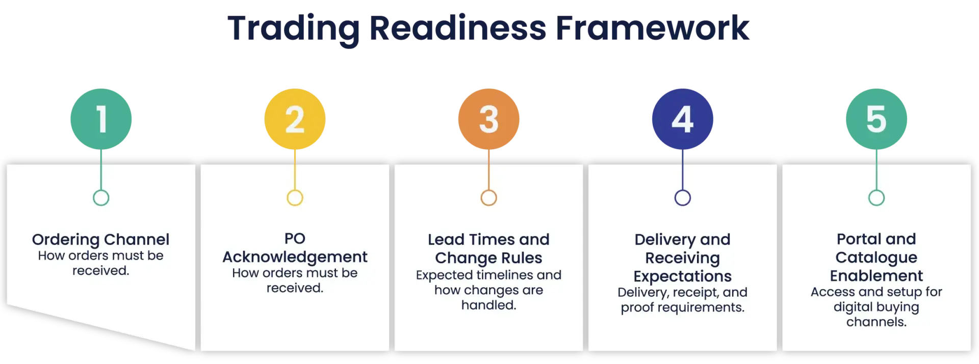Trading Readiness Framework